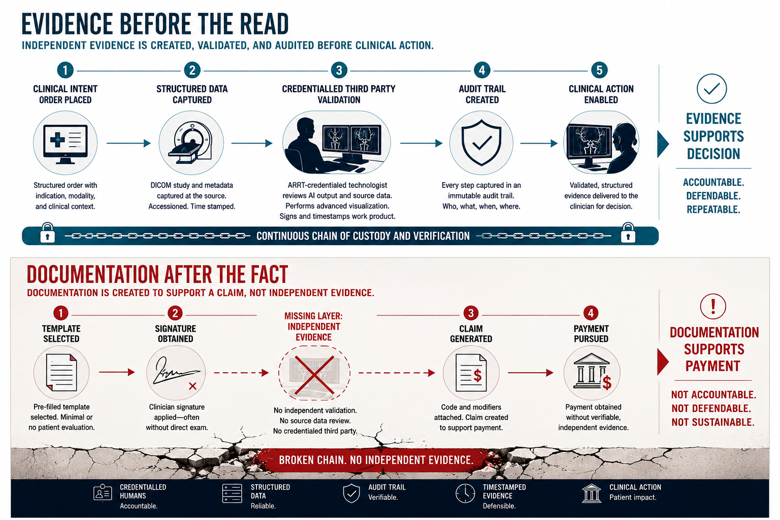Evidence Before the Read versus Documentation After the Fact. Top: a continuous five-step chain from clinical intent order placed, through structured data captured, credentialed third-party validation, audit trail created, and clinical action enabled — evidence supports decision. Accountable. Defendable. Repeatable. Bottom: template selected, signature obtained, missing layer of independent evidence, claim generated, payment pursued — documentation supports payment. Not accountable. Not defendable. Not sustainable. Broken chain. No independent evidence.