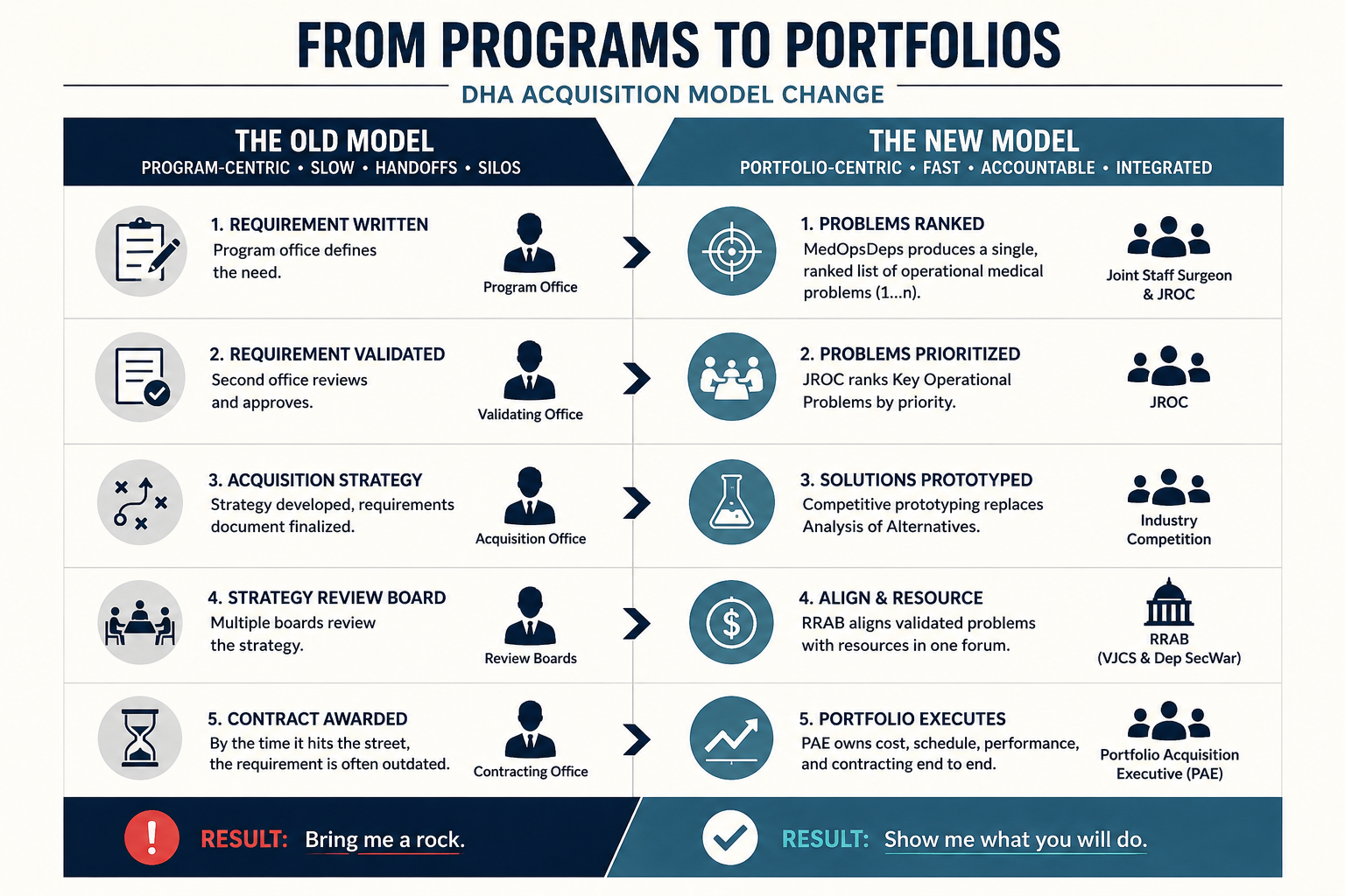 From Programs to Portfolios — the DHA acquisition model change. A side-by-side comparison. The Old Model (program-centric, slow, handoffs, silos): requirement written by a program office, validated by a second office, an acquisition strategy developed, multiple boards review the strategy, and a contract awarded so late the requirement is often outdated — result: "bring me a rock." The New Model (portfolio-centric, fast, accountable, integrated): problems ranked by the Joint Staff Surgeon and JROC into a single list, prioritized, solutions prototyped through industry competition, aligned and resourced in one RRAB forum, and a Portfolio Acquisition Executive executes cost, schedule, performance, and contracting end to end — result: "show me what you will do."