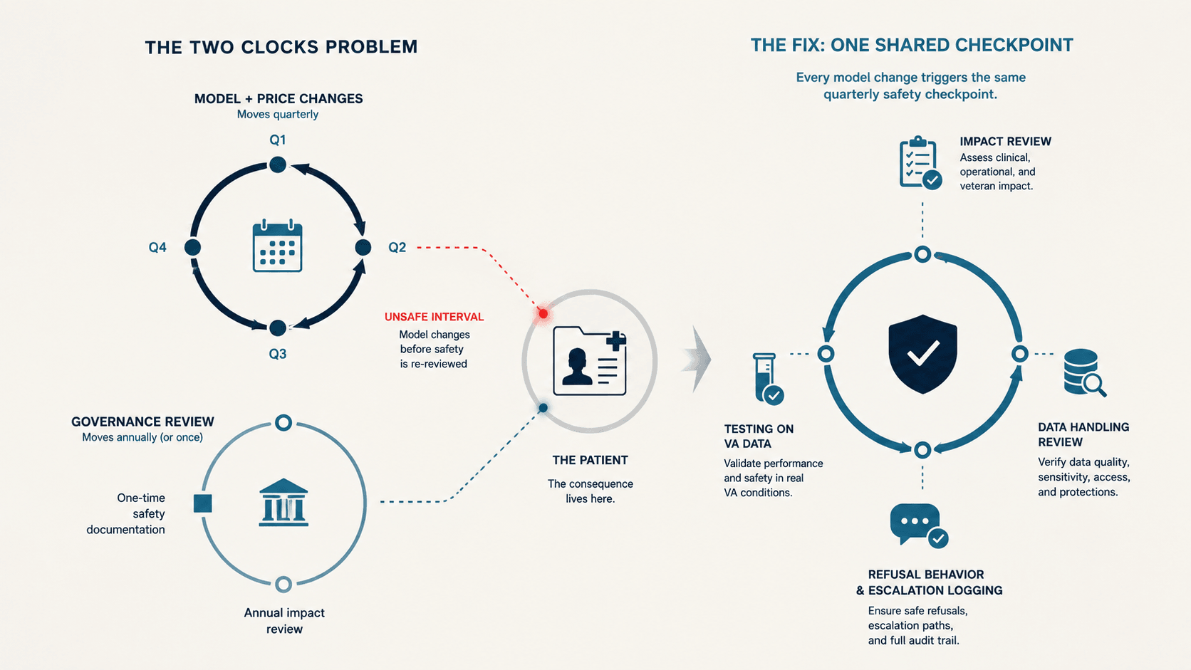 The Two Clocks Problem and the fix. On the left, a fast capability clock of quarterly model and price changes runs against a slow governance clock of annual or one-time safety documentation, and the gap between them opens an unsafe interval where the model changes before safety is re-reviewed, with the patient sitting in that gap. On the right, the fix folds both into one shared quarterly checkpoint: every model change triggers the same review, testing on VA data, an impact review, a data-handling review, and refusal-behavior and escalation logging.