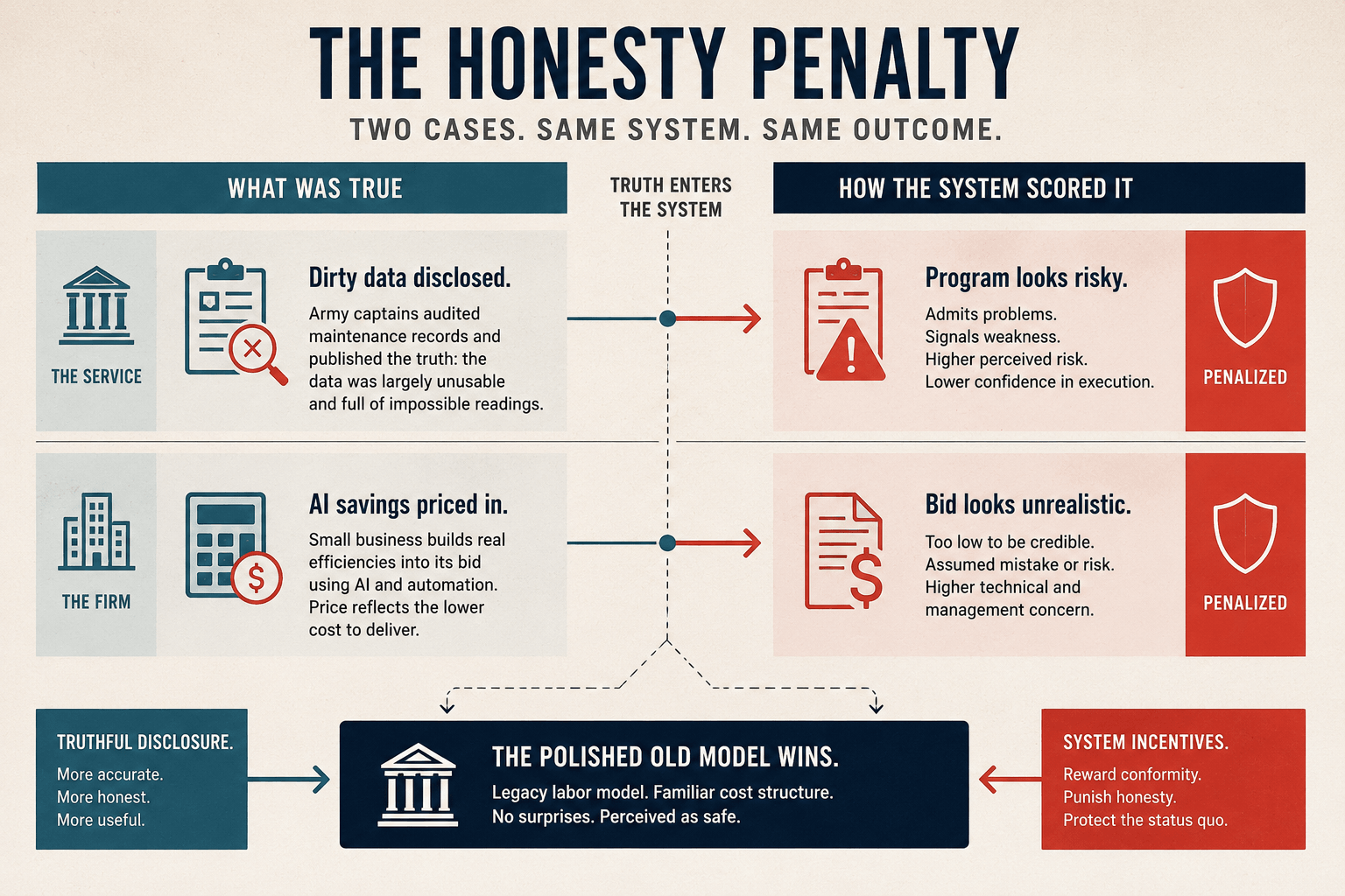 The Honesty Penalty. Two cases, same system, same outcome. On the left, what was true: the Service disclosed dirty data — Army captains audited maintenance records and published the truth that the data was largely unusable and full of impossible readings; the Firm priced AI savings in — a small business built real efficiencies into its bid and its price reflected the lower cost to deliver. In the middle, truth enters the system. On the right, how the system scored it: the program looks risky because it admits problems and signals weakness, and the bid looks unrealistic because it is too low to be credible — both penalized. At the bottom, the polished old model wins: legacy labor model, familiar cost structure, no surprises, perceived as safe, because system incentives reward conformity and punish honesty while truthful disclosure, though more accurate and more useful, is marked down.