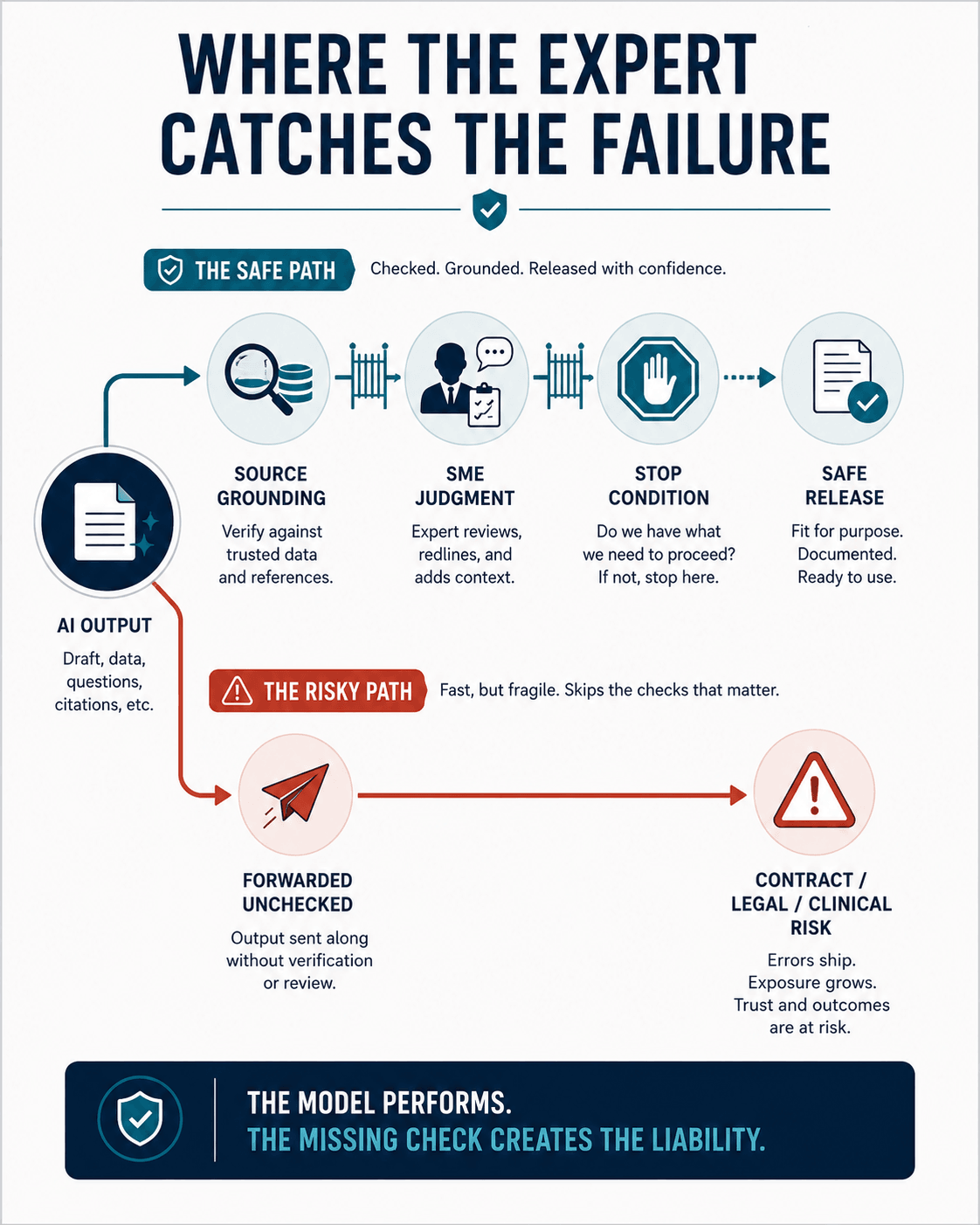 Where the expert catches the failure. An AI output — draft, data, questions, citations — reaches a fork. The safe path runs through four gates in sequence: source grounding, verify against trusted data and references; SME judgment, the expert reviews, redlines, and adds context; the stop condition, do we have what we need to proceed, and if not, stop here; then safe release, fit for purpose, documented, ready to use. The risky path skips every gate: the output is forwarded unchecked, sent along without verification or review, straight into contract, legal, and clinical risk — errors ship, exposure grows, trust and outcomes are at stake. The caption underneath: the model performs; the missing check creates the liability.