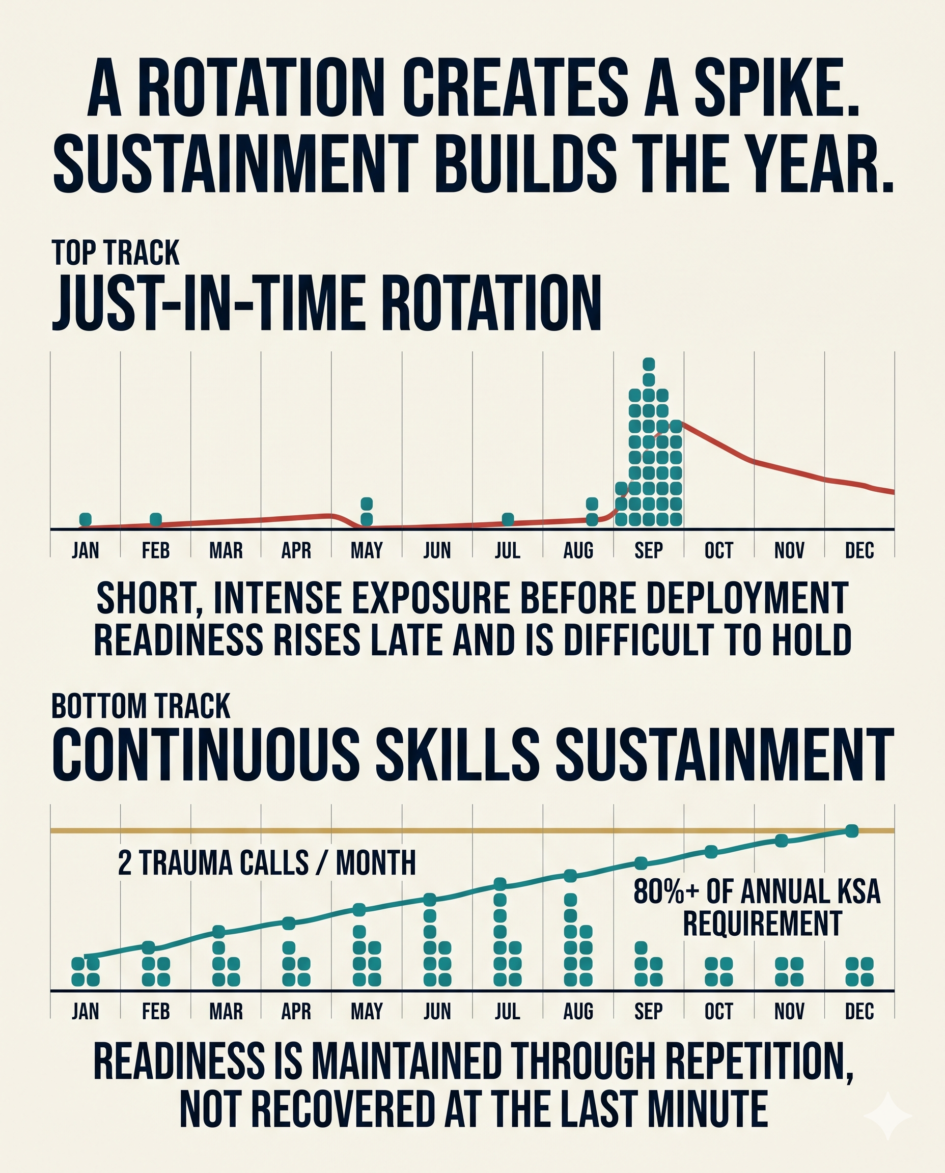 A rotation creates a spike, sustainment builds the year. Top track, just-in-time rotation: a short, intense exposure right before deployment that spikes hard in September and then fades, readiness rising late and difficult to hold. Bottom track, continuous skills sustainment: two trauma calls a month climbing steadily across the year to more than eighty percent of the annual KSA requirement. Readiness is maintained through repetition, not recovered at the last minute.